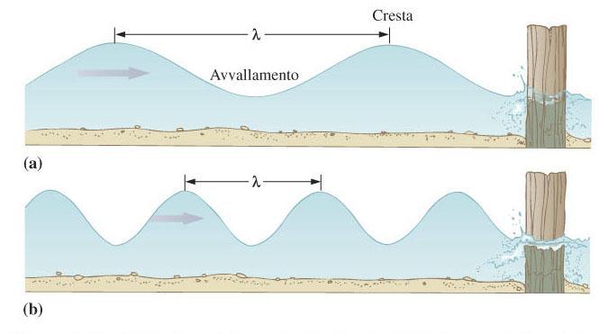 ONDE: la frequenza è inversamente proporzionale alla lunghezza d onda Nel vuoto la radiazione