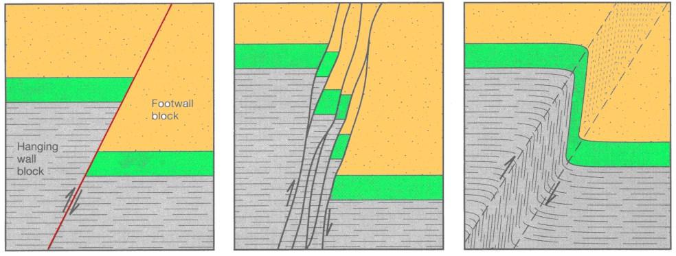 VENE (Tension gashes) da Mercier & Vergely Definizioni FAGLIE - Una superficie lungo cui si può individuare un movimento.