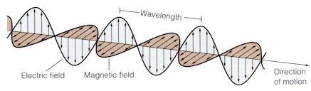 Onde Elettromagnetiche Tutto l elettromagnetismo si può derivare da 4 eleganti equazioni (equazioni di Maxwell) che riguardano i