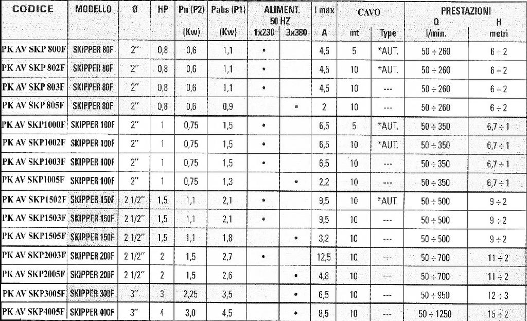 Classe isolamento F Temperatura massima liquido pompato: 25 C con pompa parzialmente immersa e 50 C con pompa totalmente immersa - Passaggio libero: 45 mm SKP80F-100F, 60 mm SKP150F-200F, 80mm