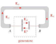 Abbiamo bisogno di un campo E *, campo elettromotore