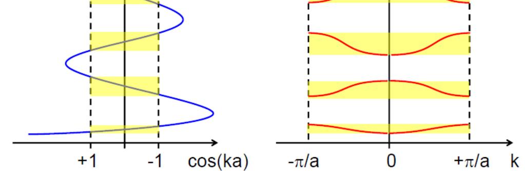 ħ k valore singolo parabolico per k m G Rappresentazione a zona ridotta della relazione di dispersione E = E k e delle bande : Tutto riportato alla I zona di