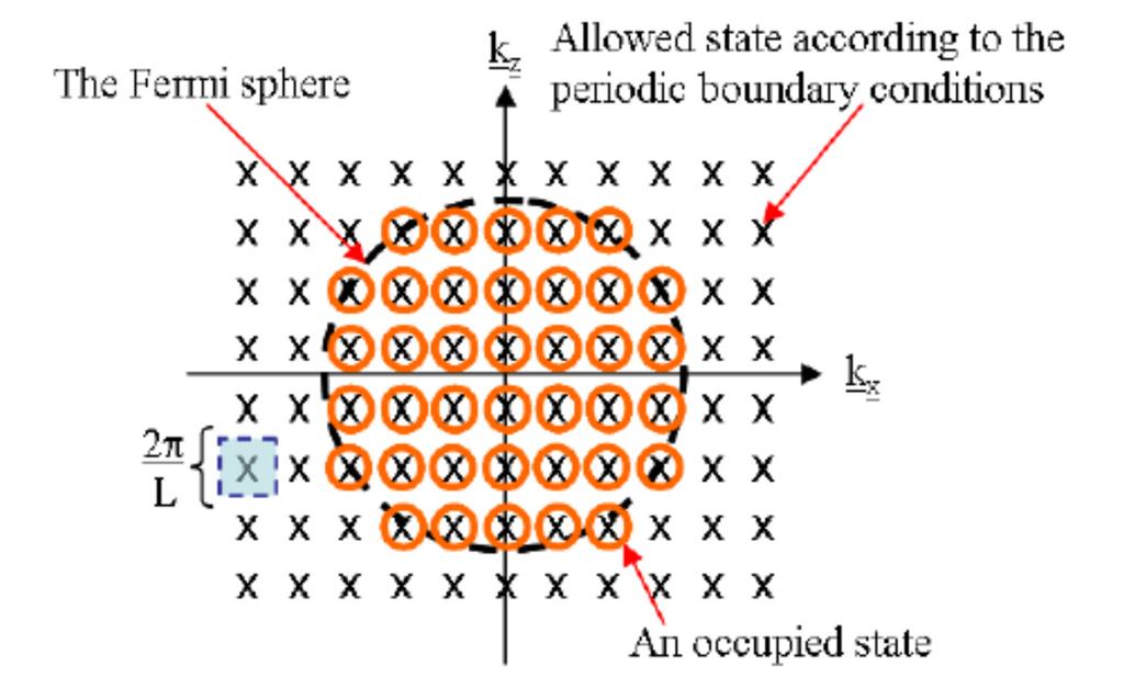 Modello di Sommerfeld Elettroni liberi nel metallo: eq. di Schrodinger ħ ψ = Eψ m 1 ik r 1 ikxx ik y y ikzz Sol. a onda piana: ψ ( r) = e = e e e V V Cond.