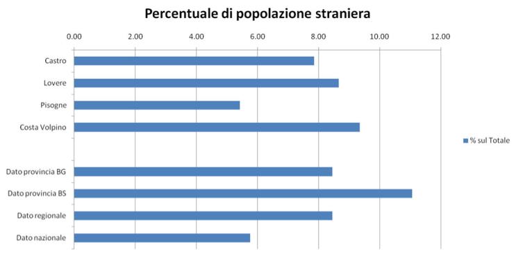 Grafico 3: numero di stranieri residenti e percentuale rispetto alla popolazione totale (dati ISTAT, 1 gennaio 2008).