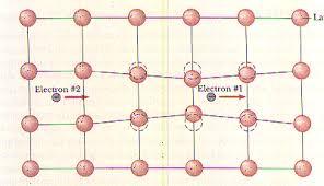 La teoria BCS Bardeen, Cooper & Shrieffer nel