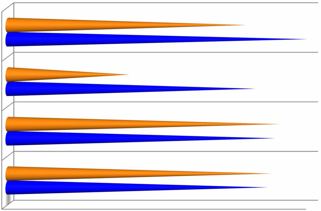 La qualità delle acque in Italia (1) Europa (2011-2013) Italia (2011-2016) Pesticidi Parametri Indicatori Parametri Chimici Parametri Microbiologici 98,00 99,00 100,00 % di dati di