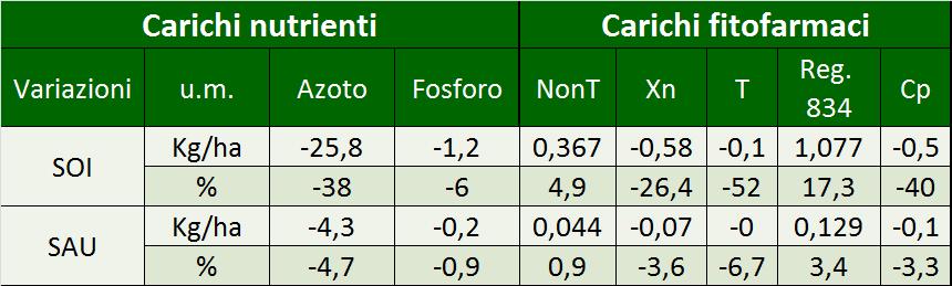 IMPATTI SULLA QUALITÀ DELL ACQUA NonT= p.a. non tossico; Xn= p.a. nocivo; T= p.a. tossico; Reg.