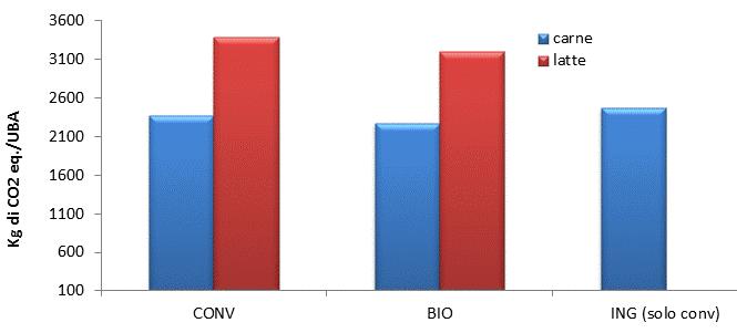 EMISSIONI PRODUZIONI ZOOTECNICHE RISULTATI Emissioni di GHG per UBA e per kg di latte