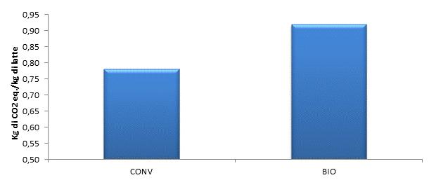 grazie agli allevamenti biologici 2.135 tco 2eq.