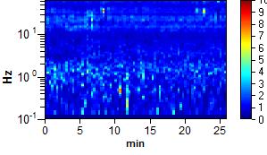 2: analisi direzionale del rumore Frequenza (HZ)