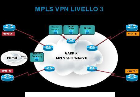 Figura 6: VPN MPLS Livello3 Sulla infrastruttura di rete GARR-X potranno essere erogate Reti Private Virtuali di Livello 2, creando un dominio di
