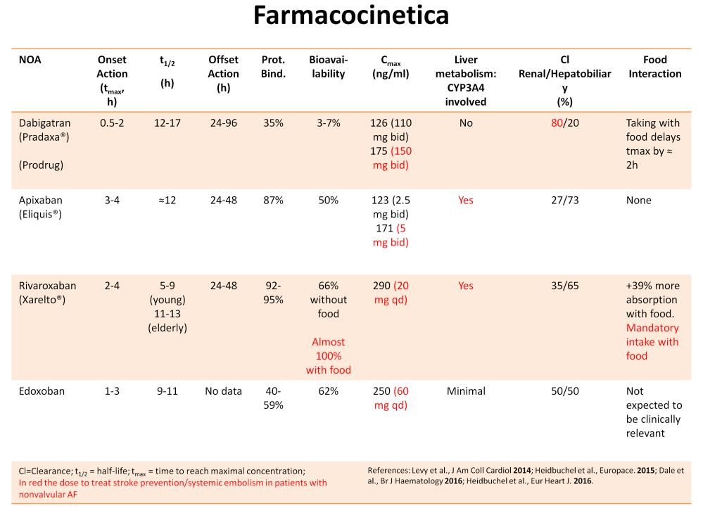 Per Apixaban e Rivaroxaban, per i quali è previsto il coinvolgimento di CYP sarebbe il caso che non vengano somministrati insieme a farmaci che siano forti inibitori