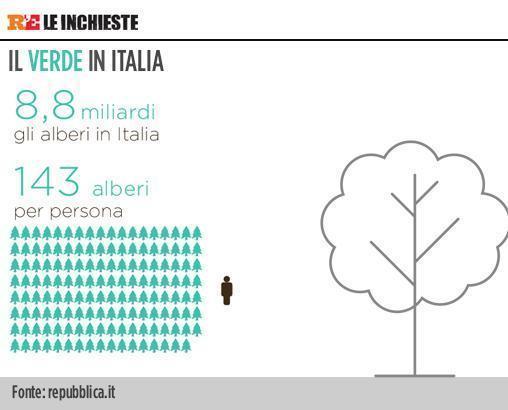 Osservando i dati nazionali espressi in numeri di alberi senza distinzione di specie e dimensioni e rapportandoli alla totalità della popolazione nazionale, scopriamo che ogni italiano ha a