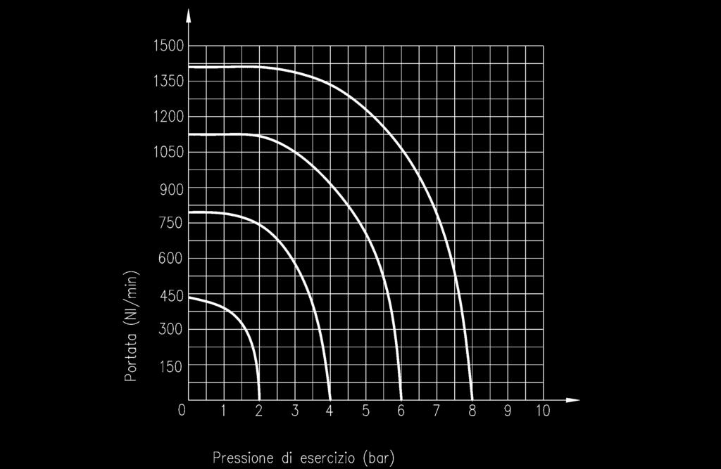 elettropilota lato 3 mm tipo ULCSV/R (con posizione fissa) che l elettropilota canotto Ø 9 mm tipo C/USCSVG (con posizione fissa e bobina ruotabile) con bobina tipo USB e USBG. Le valvole 3/ N.C. a comando pneumatico con l apposita molla rinforzata intercettano il vuoto.