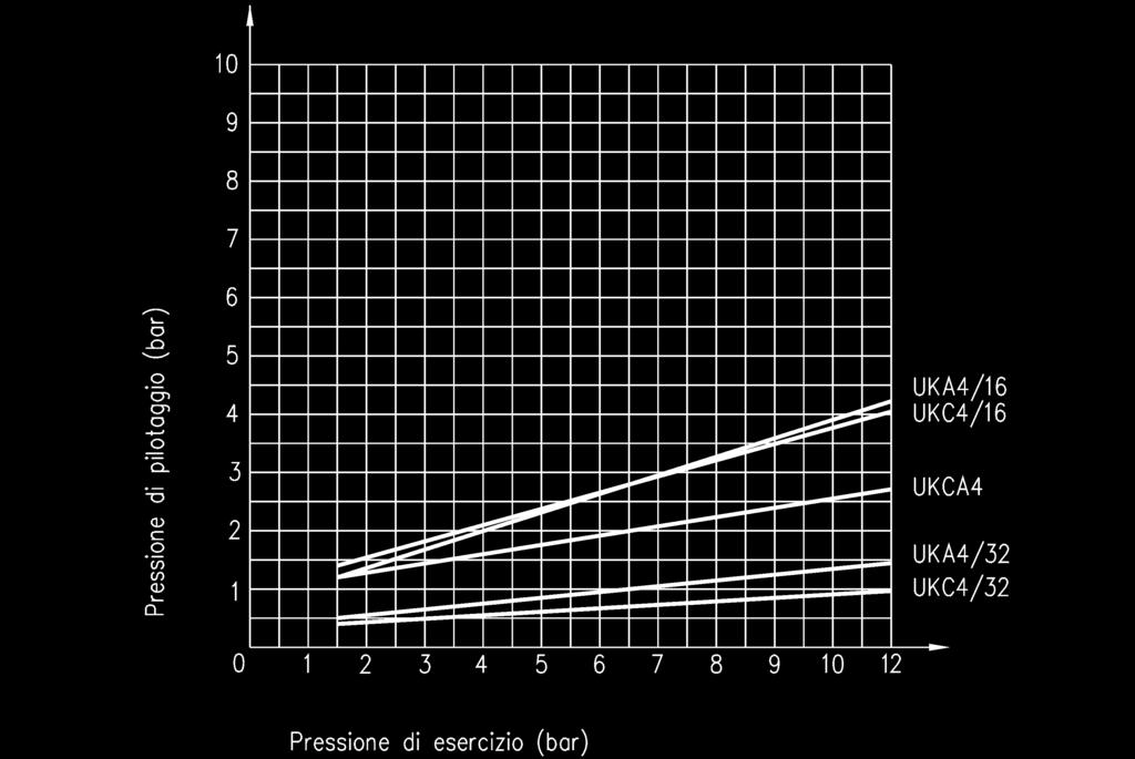 filtrata, lubrificata - vuoto Vita Connessioni di lavoro G 1/8 - G 1/4 - G 1/ - G 1 Connessioni di G 1/8 pilotaggio pneumatico Diametro nominale 50 milioni di manovre a 6 bar (in condizioni di