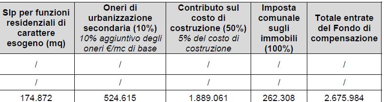 Criteri di perequazione territoriale intercomunale 3) Individuazione delle voci di entrata afferenti al Fondo di compensazione Calcolo