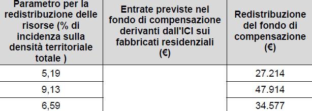 Criteri di perequazione territoriale intercomunale 5) Ipotesi di redistribuzione delle risorse del Fondo Ripartizione delle entrate afferenti al Fondo di