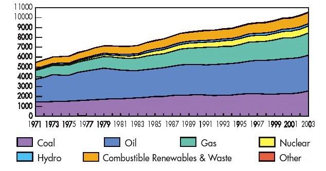Andamento della domanda di energia primaria nel mondo in Mtep dal 1971 ad oggi (fonte IEA) IL CONSUMO MONDIALE DI FONTI ENERGETICHE PRIMARIE È STIMATO PER IL 2005 PARI A CIRCA 12.000 MTEP (10.
