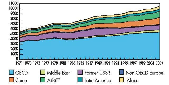 Evoluzione della distribuzione dell energia primaria nel mondo in Mtep (fonte IEA) L ultimo decennio mostra una decisa espansione percentuale dei consumi asiatici.