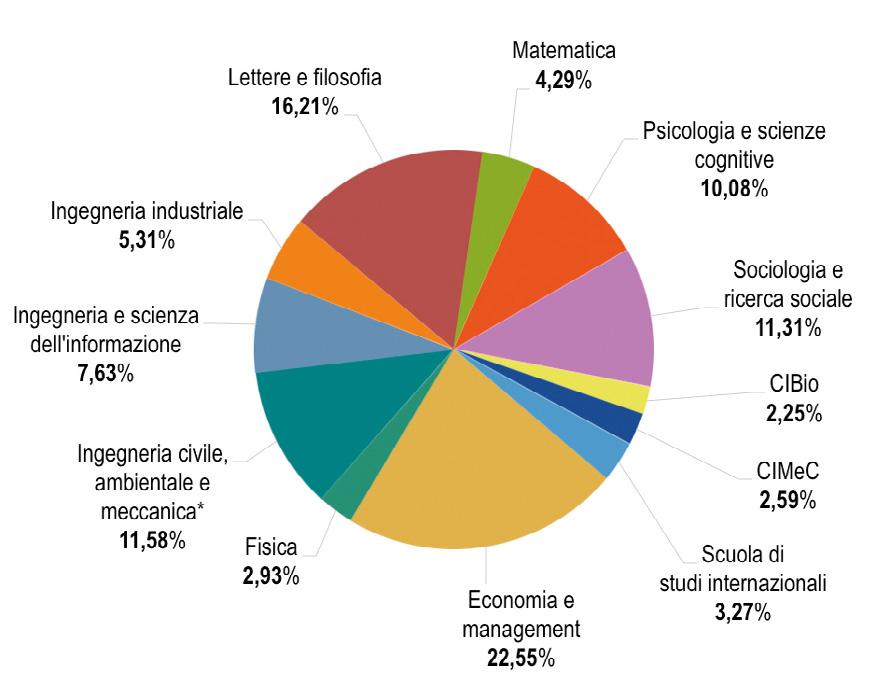 49 TAVOLA 2.02 ISCRITTI AL 1 ANNO A CORSI DI LAUREA DI 2 LIVELLO NEGLI ULTIMI 3 A.A. PER DIPARTIMENTO/CENTRO Dipar