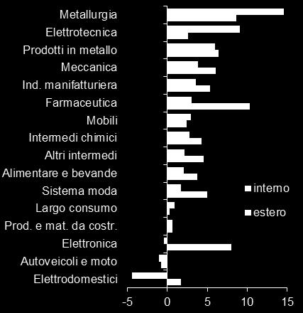 2 Andamento congiunturale di fatturato