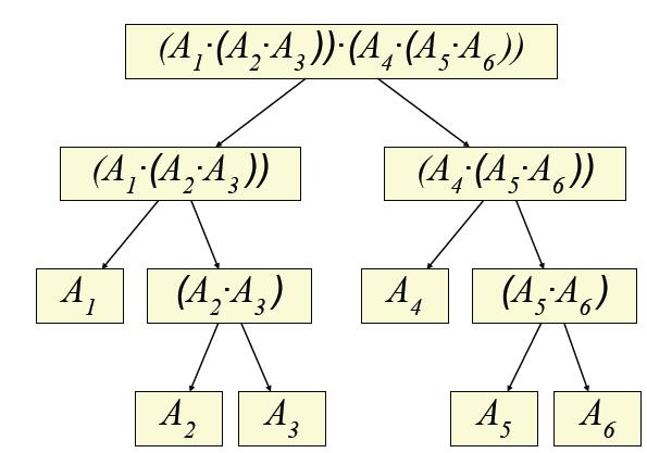 Applicare la programmazione dinamica Parentesizzazione Definizione: Una parentesizzazione Pi, del prodotto Ai Ai+ A consiste e fasi principali: nella matrice Ai se i = ; oppure Caratterizzare la