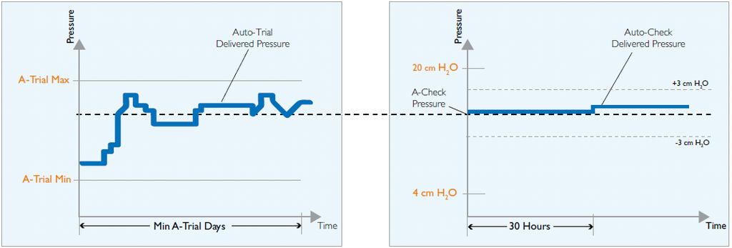 Modalità CPAP-Check La modalità CPAP-Check viene avviata alla pressione iniziale impostata dal medico tra 4 e 20 cm H2O (Press. C- Check).