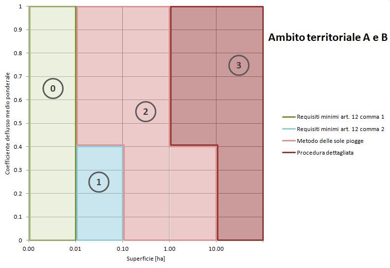 Con riferimento all art. 9 del RR 7/2017, la metodologia di calcolo da applicare varia in funzione della superficie interessata dall intervento e del coefficiente di deflusso medio ponderale.