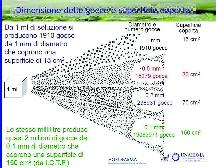 SUPERFICIE DI COPERTURA CON GOCCE DI DIVERSO DIAMETRO 1 mm = 1900 gocce superficie 15cm² 1 ml