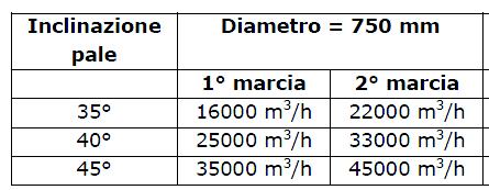 Determinare velocità e volume dell aria v = velocità avanzamento (km/h) i = larghezza fila (m) h = altezza pianta (m) K ~