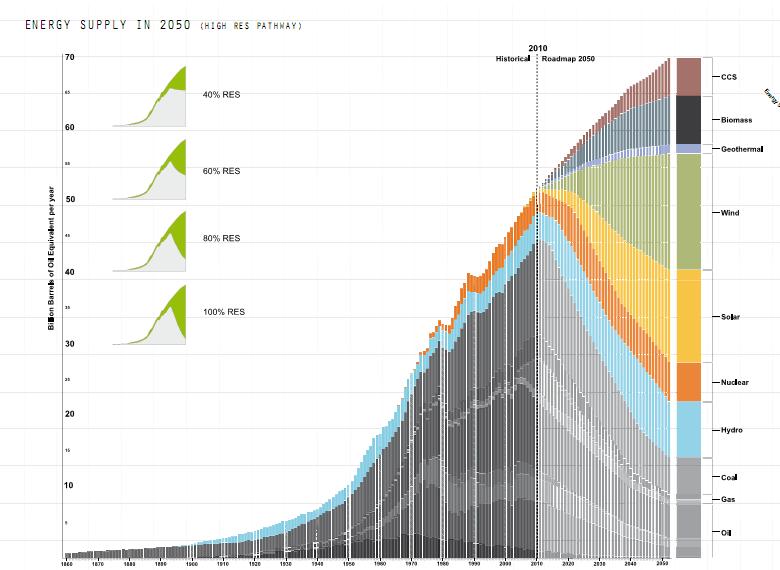 La transizione energetica in atto Scenario EU 2050 Mc