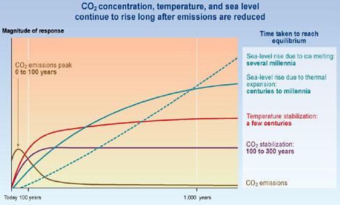 Lotta al cambiamento climatico: