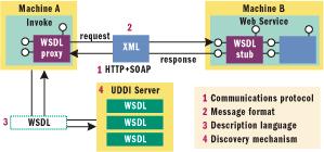 Web : un sistema di elaborazione distribuita Specifiche L obiettivo dell interoperabilità tra sistemi disomogenei è ottenuto definendo la tecnologia dei Web mediante un insieme di specifiche