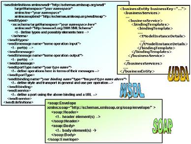 Specifiche di prima generazione relazioni Funzionalità di connettività Funzionalità di comunicazione 9 10 SOAP SOAP Simple Object Access Protocol Framework SOAP è: SOAP is a lightweight protocol