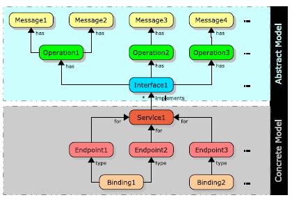SOAP SOAP Message Framework è il cuore della specifica SOAP: definisce gli elementi XML per impacchettare i messaggi XML e trasportarli tra i sistemi.