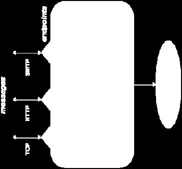 Gli elementi della parte concreta sono: Binding : specifica il protocollo e il formato dei dati di un particolare port type.
