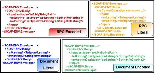 Specifiche di seconda generazione: BPEL Client spazio alle imprecisioni Binding Style: è il modo in cui sono descritte le operazioni e i parametri durante una chiamata a Web L encoding style:
