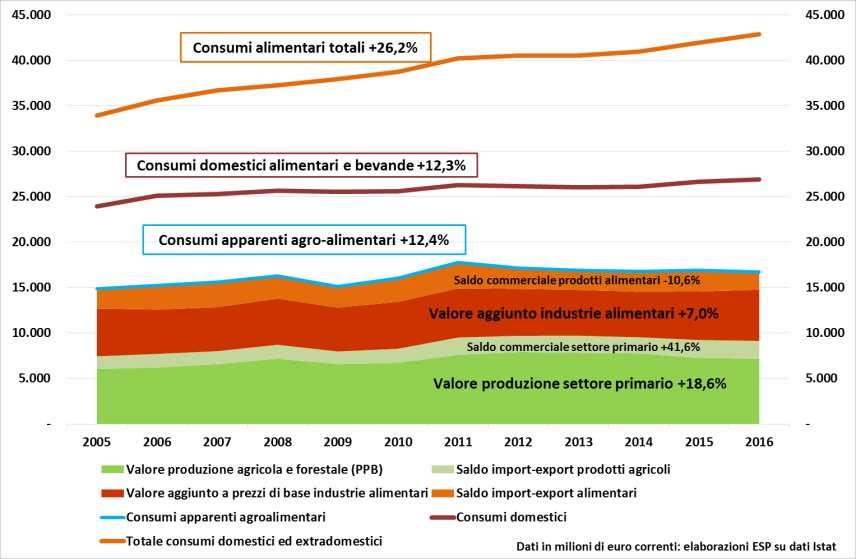 Dinamica recente delle componenti del sistema agro-alimentare lombardo