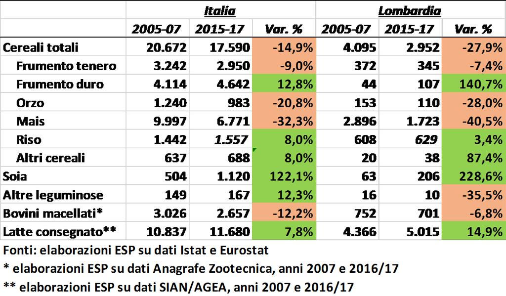 Dinamica di alcune produzioni (.