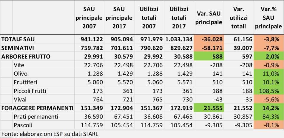 Dinamica degli utilizzi della SAU in Lombardia nel 2007 e 2017