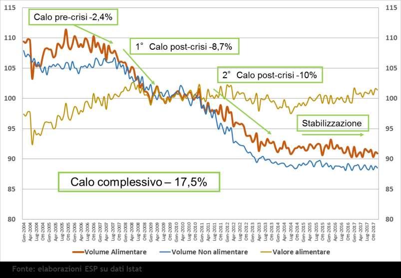 Dinamica delle vendite indici 2010=100 1 Calo post-crisi 2 Calo post-crisi Stabilizzazione I consumi alimentari interni, in