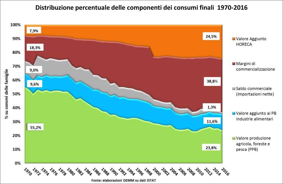 Componenti del