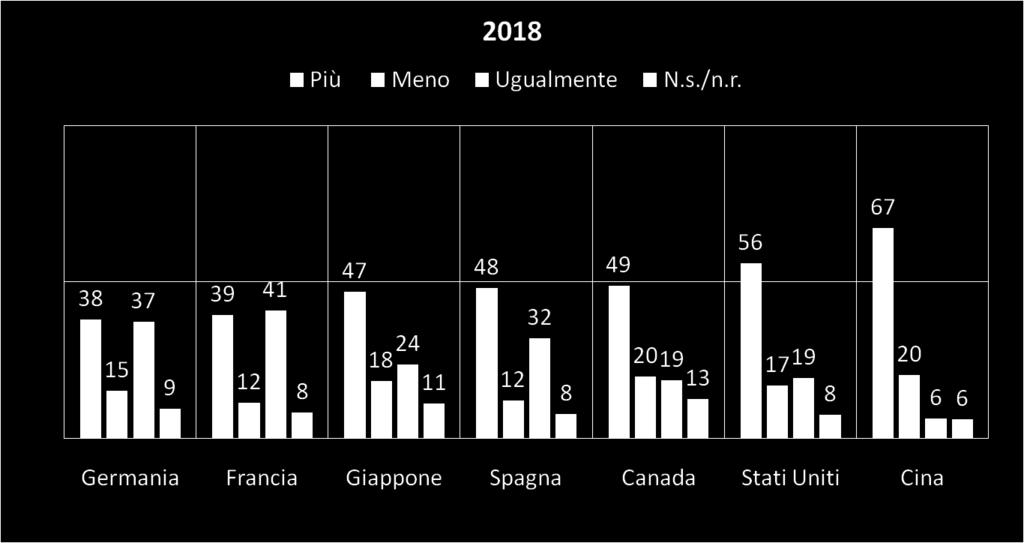 I prodotti alimentari italiani sono più, meno o