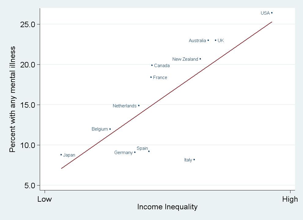 The Prevalence of Mental Illness is Higher in More Unequal Rich Countries