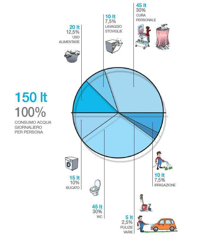 Il sistema BIOBLU I consumi