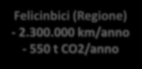 Stima dei benefici ambientali da poco a tanto! Felicinbici (Regione) - 2.300.000 km/anno - 550 t CO2/anno Ciclabilità (MATTM) - 1.600.