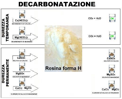 Il termine tecnico decarbonatatori, deriva sia dal tipo di resine impiegate sia dal fatto di agire solo sulla durezza carbonatica dell acqua, ovvero rimuovendo solo una parte della durezza.