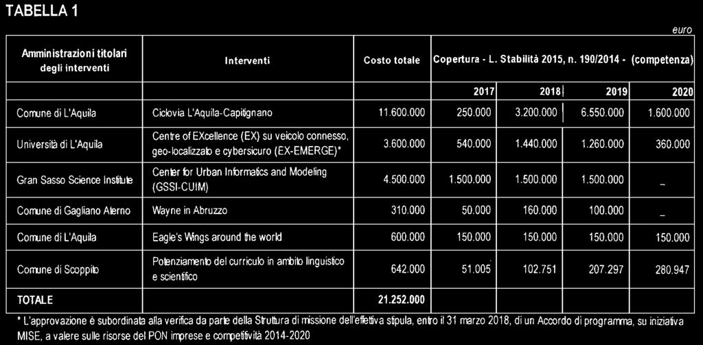 Accordo di programma ai sensi del decreto ministeriale 24 maggio 2017 - a valere sulle risorse del PON imprese e competitività 2014-2020 stanziate a sostegno dei progetti di ricerca e sviluppo entro