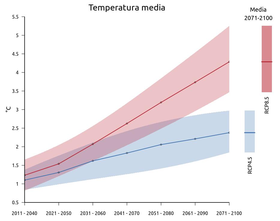 Proiezioni climatiche future +3.5-5.2 C -22 mm +1.