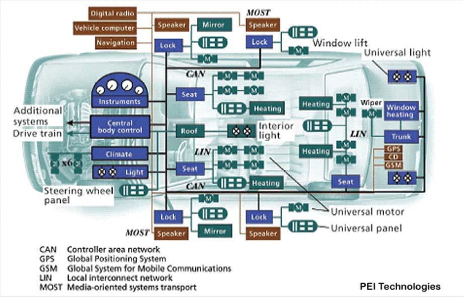 CAN (Controller Area Network) 3 Organizzazione di un sistema embedded Custom logic Processor